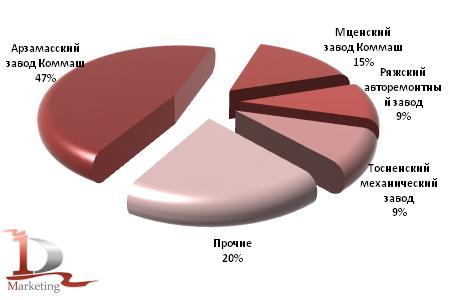 Основные российские производители коммунальной техники в 1 квартале 2010 года