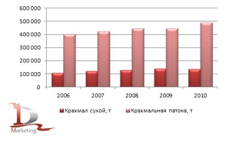 Производство крахмалов и патоки в 2006-2010гг., тонн