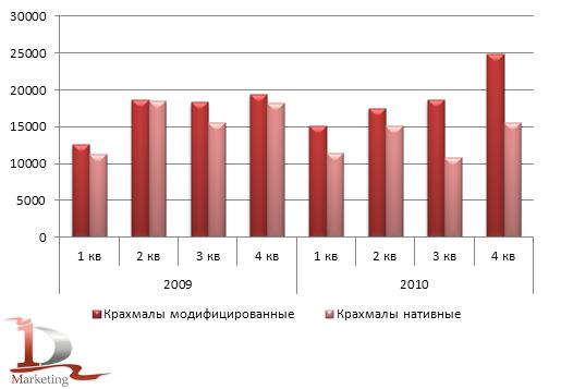 Динамика импорта нативных и модифицированных крахмалов в 2009-2010 гг., тонн