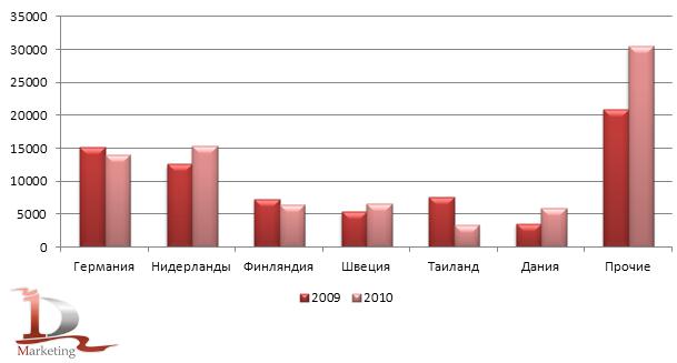 Страны производители импортируемых в Россию модифицированных крахмалов в 2009-2010 гг., тонн