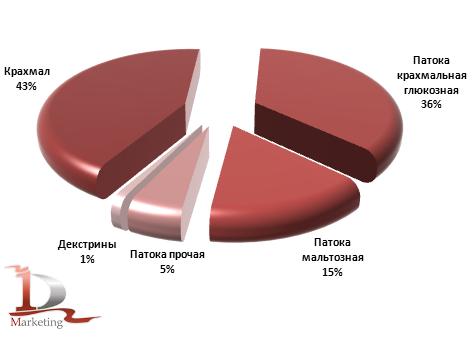 Структура ж/д перевозок крахмалопродуктов по видам в 2009 - 2010 гг.,%