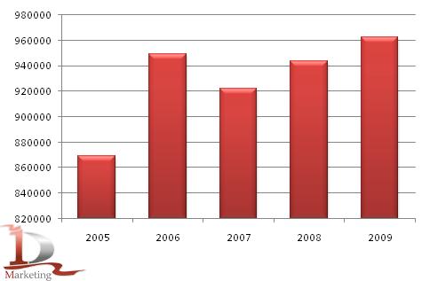 Производство макаронных изделий в России в 2005-2009 гг., тонн