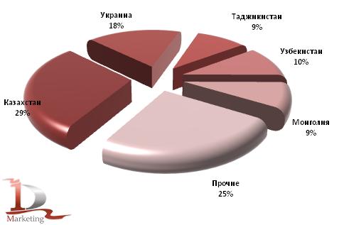 Доли стран-покупателей российских макаронных изделий в 2009 году, в %.