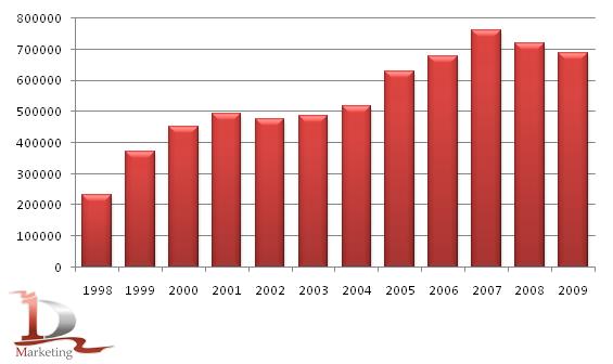 Производство маргариновой продукции в России в 1998-2009 гг., тонн
