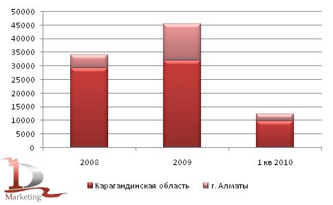 Производство маргарина и аналогичных продуктов в Казахстане в разрезе регионов в 2008-1 квартале 2010 гг, тонн