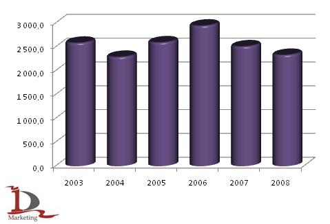 Производство медицинского стекла (аптекарской посуды) в 2003-2008 гг., млн. штук