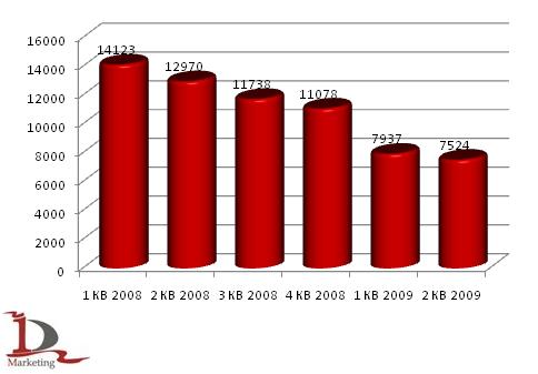 Объем поставок по железной дороге медицинского стекла в 2008-1 полугодии 2009 года, тонн