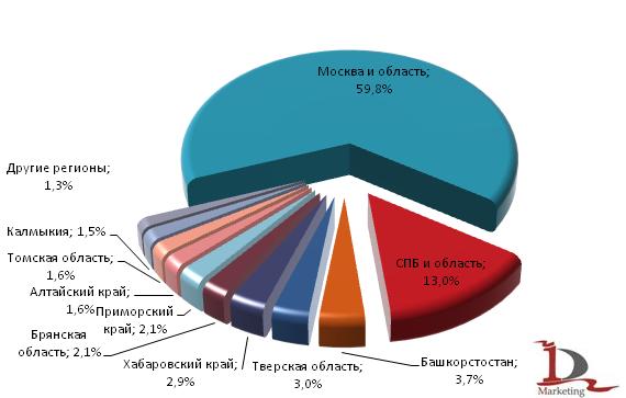 Доли регионов-получателей медицинского стекла в 1 полугодии 2009 г.
