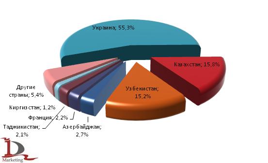Доли стран, закупающих российское медицинское стекло: 1 полугодие 2009 год