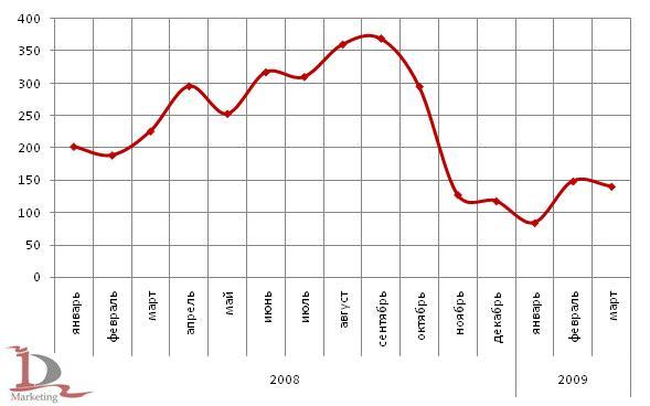Динамика импорта листового проката черных металлов  в 2008-2009 гг., тыс. тонн
