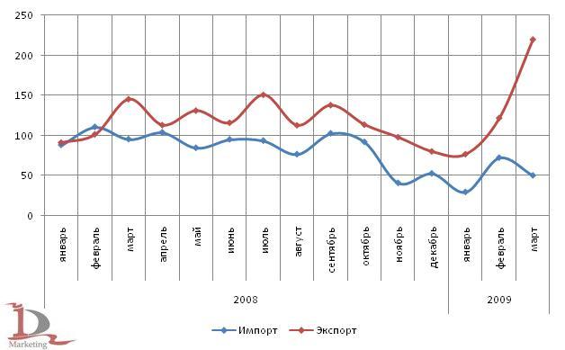 Динамика внешнеторговых поставок стальных труб в 2008-2009 гг., тыс. тонн