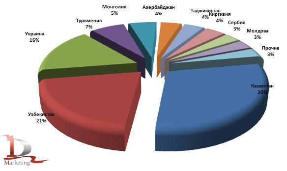 Доли стран в закупках российской маргариновой продукции в 2008-2010 гг., %
