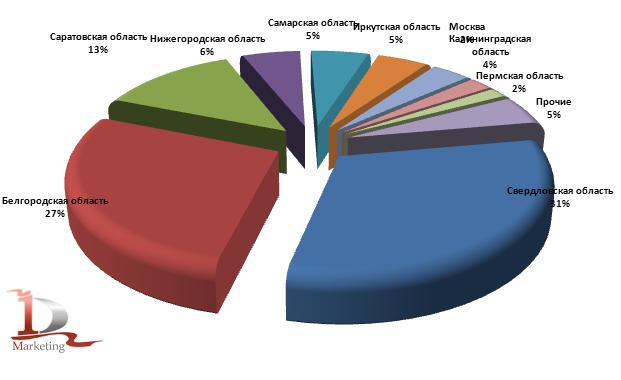 Доли регионов в поставках  на экспорт маргарина и спецжиров в 2008-2010 гг., %