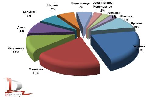 Доли стран производителей в импорте маргарина и спецжиров на растительной основе в Россию в 2008-2010 гг., %