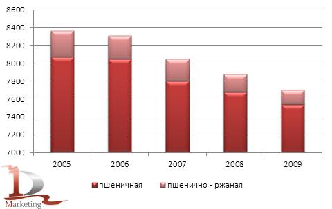 Объемы производства пшеничной и пшенично-ржаной муки в России в 2005-2009 году, тыс. тонн