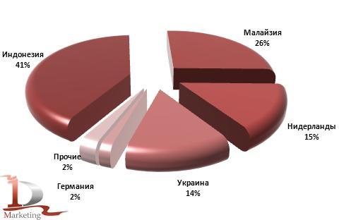 Доли стран производителей в импорте пальмового масла в Россию в 2010 году,%