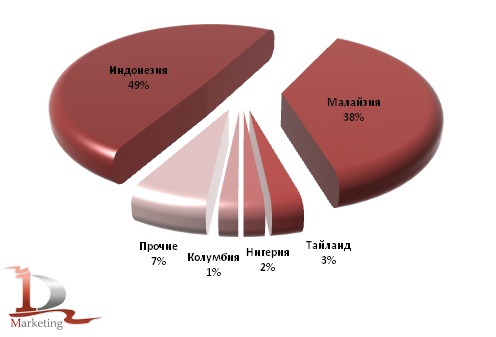 Структура мирового производства пальмового масла по странам в 2010/11 МГ