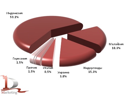 Доли стран производителей в импорте пальмового масла в Россию в 2011 г., %