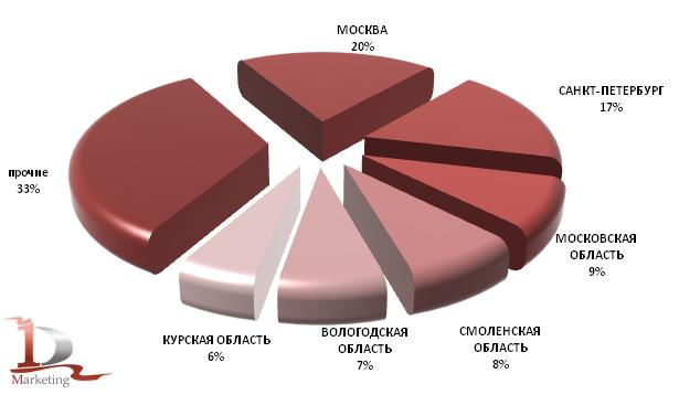 Регионы экспортеры печенья в 2009 – I квартале 2010 гг.