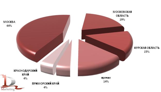 Регионы-получатели импортируемого в Россию печенья в 2009 – I квартале 2010 гг.