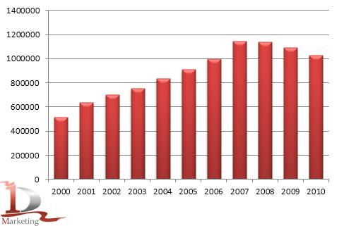 Динамика производства пива в России в 2000-2010 гг., тыс. декалитров