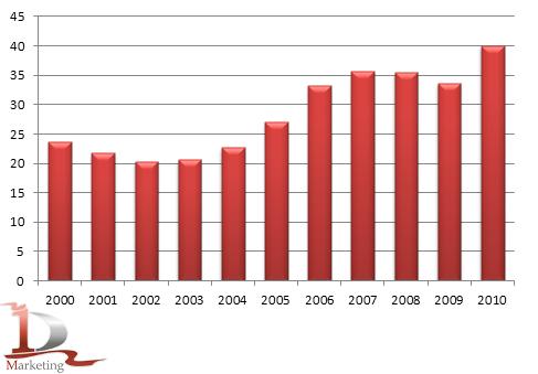 Динамика производства пива в Республике Беларусь в 2000-2010 гг., млн. дал.