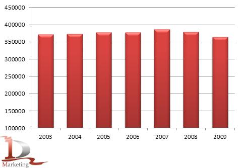 Динамика производства пива странами EU-27 в 2003-2009 гг., тыс. гектолитров