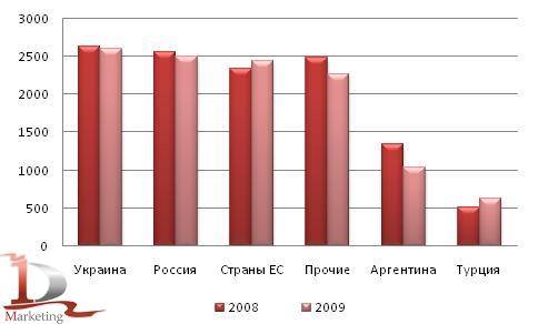 Динамика производства масла подсолнечного в мире 2008-2009 гг., тыс. тонн