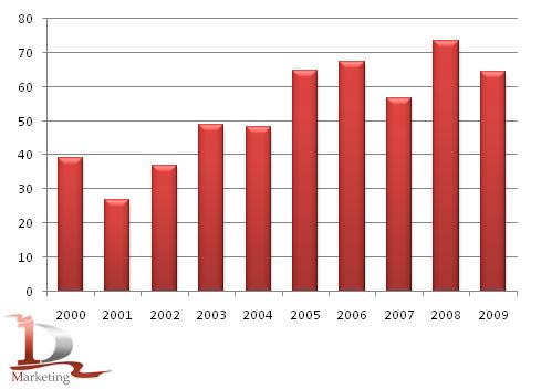 Динамика валового сбора семян подсолнечника в России в 2000 – 2009 гг., тыс. тонн