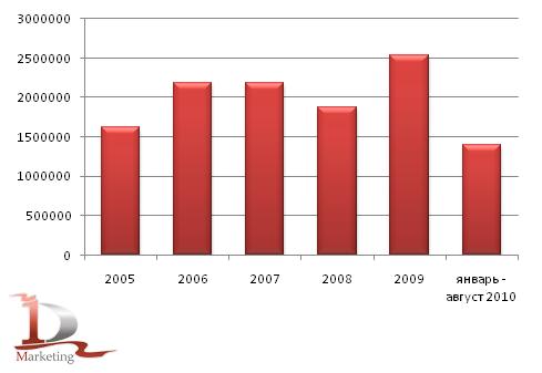 Динамика производства масла подсолнечного в России в 2005 – август 2010 гг., тонн