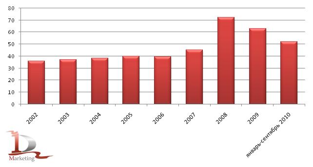 Динамика средних цен на подсолнечное масло в РФ в 2002 – сентябре 2010 гг., руб/кг