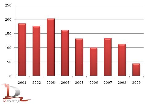 Импорт подсолнечного масла в Россию в 2001 – 2009 гг, тыс. тонн