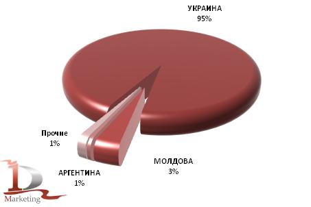Доля стран-импортеров масла подсолнечного в Россию в январе-августе 2010 года, %