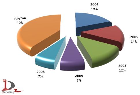 Возрастная структура российского импорта прицепов и полуприцепов в январе-октябре 2009 года (год выпуска), в шт.