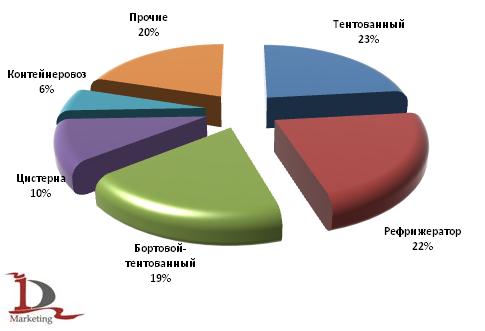 Структура российского импорта прицепов и полуприцепов по видам за январь-октябрь 2009 года, в шт.