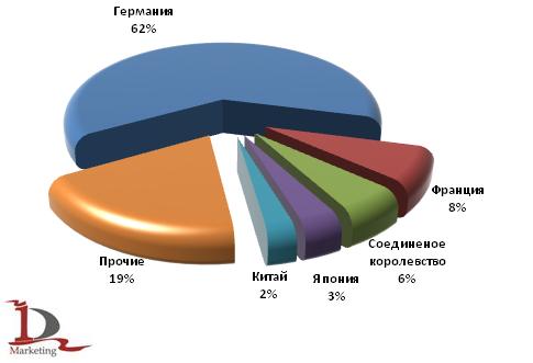 Основные страны-производители прицепов и полуприцепов в российском импорте в январе-октябре 2009 года, в шт.
