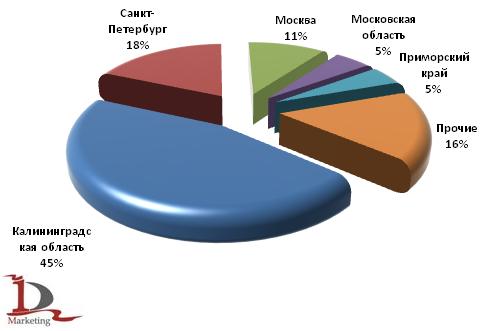 Основные регионы-получатели прицепов и полуприцепов в российском импорте в январе-августе 2009 года, в шт.