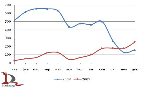 Сравнительная динамика производства экскаваторов за 2008 и 2009 года