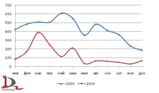 Сравнительная динамика производства бульдозеров и трубоукладчиков за 2008 и 2009 года