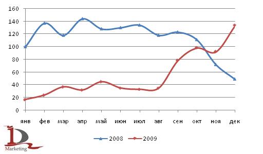Сравнительная динамика производства автогрейдеров за 2008 и 2009 года