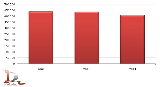 Производство маргарина в России в 2009-2011 гг., тонн