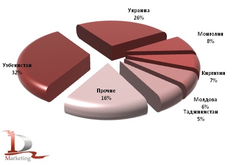 Доли стран покупателей маргарина и спецжиров в российском экспорте в 2011 году, %