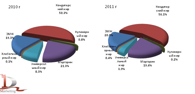Доли видов продукции в импорте маргарина и спецжиров в 2010 г. и 2011 г., %