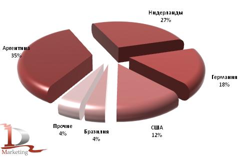 Доли стран производителей в импорте соевого шрота в Россию в 2009 году, %