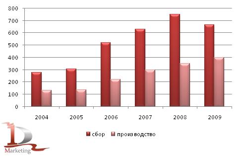 Сбор рапса и производство рапсового шрота  в России в 2004-2009 гг.,  тыс. тонн