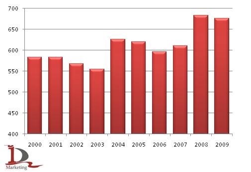 Валовой сбор пшеницы в мире в 2000-2009 гг., млн. тонн