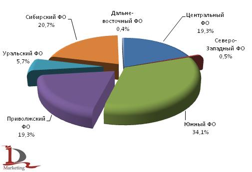 Доли федеральных округов в сборе пшеницы в России в 2009 году