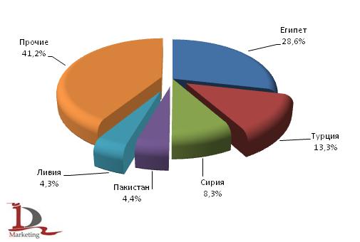 Доли стран в закупке российской пшеницы в 2009 году