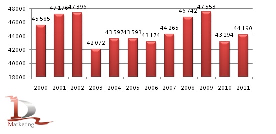Динамика общих площадей под зерновые в России в 2000-2011 гг., тыс. га