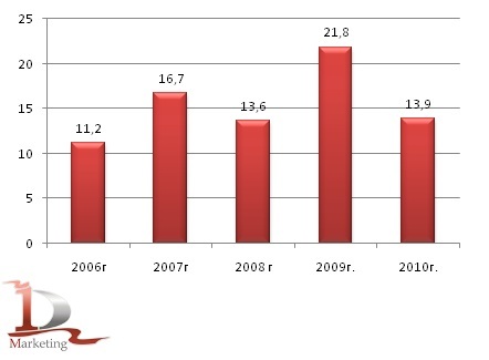 Экспорт российского зерна в 2006-2010 гг., млн. тонн